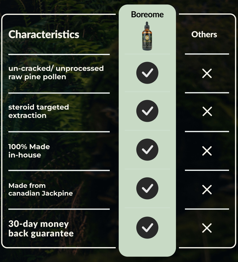 Boreome versus other brands information chart
